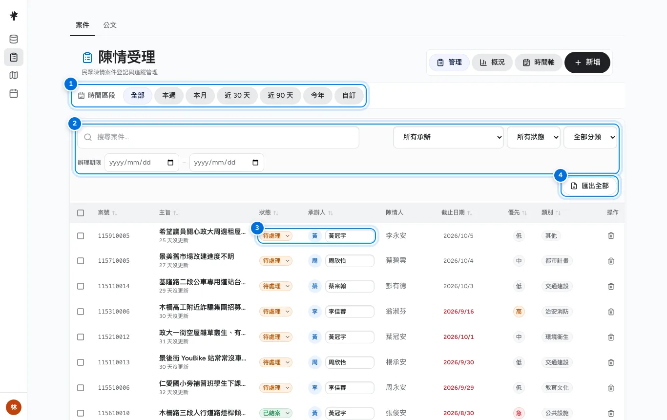 案件列表,標示時間區段、搜尋與篩選、列表上的狀態與承辦人、匯出全部