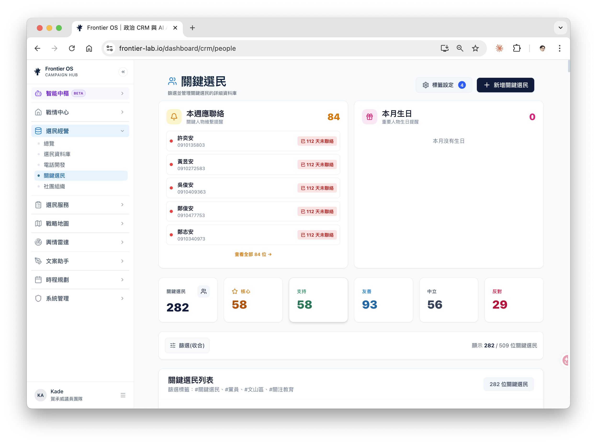關鍵選民頁面，顯示本週應聯絡名單與支持屬性統計